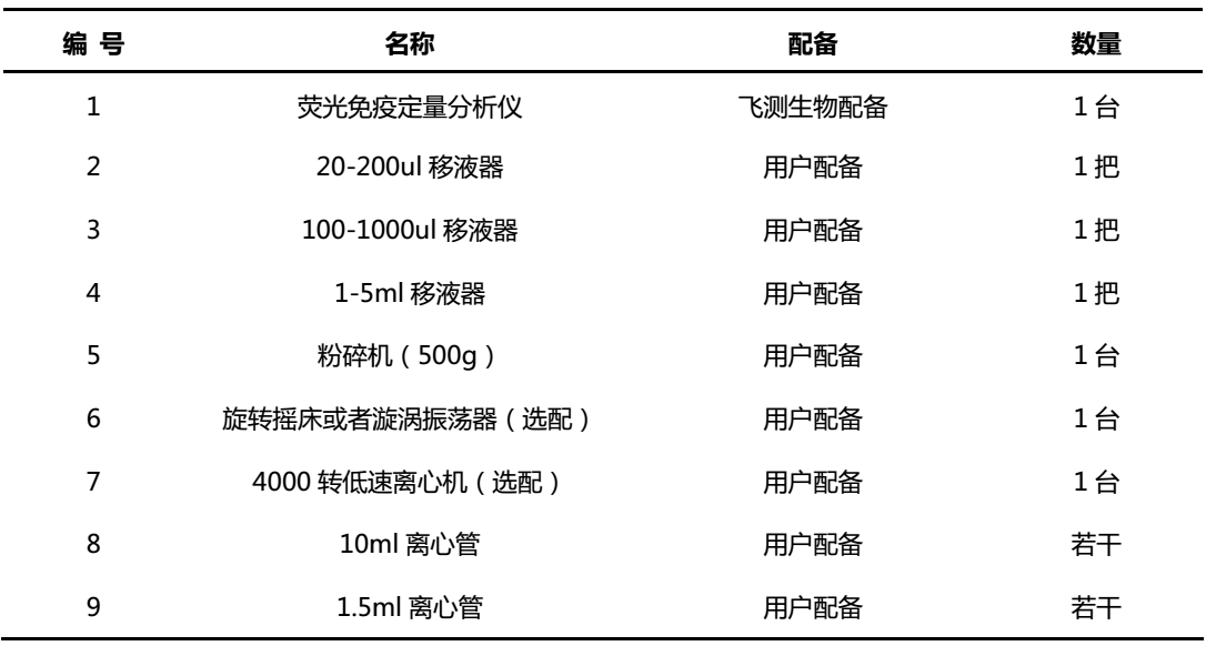 嘔吐毒素檢測試紙條所需設(shè)備及耗材