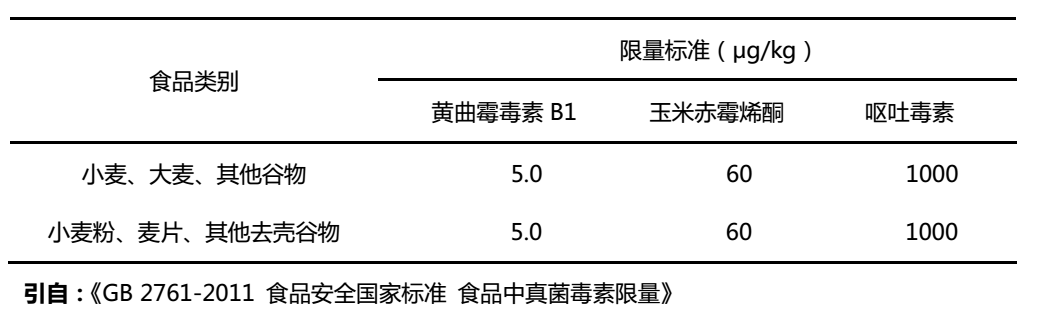 小麥和面粉中霉菌毒素國(guó)家殘留限量標(biāo)準(zhǔn)