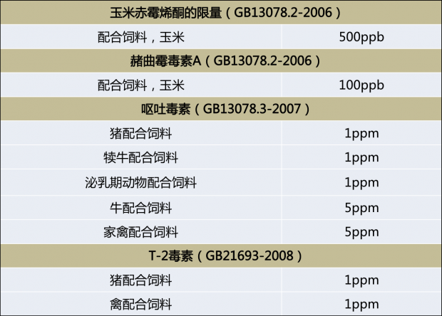 飼料中霉菌毒素限量標準