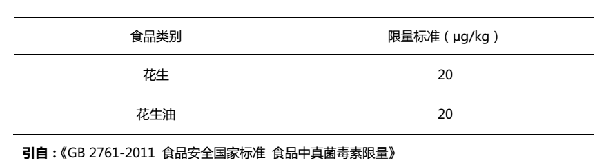 花生和花生油中黃曲霉素殘留限量標(biāo)準(zhǔn)