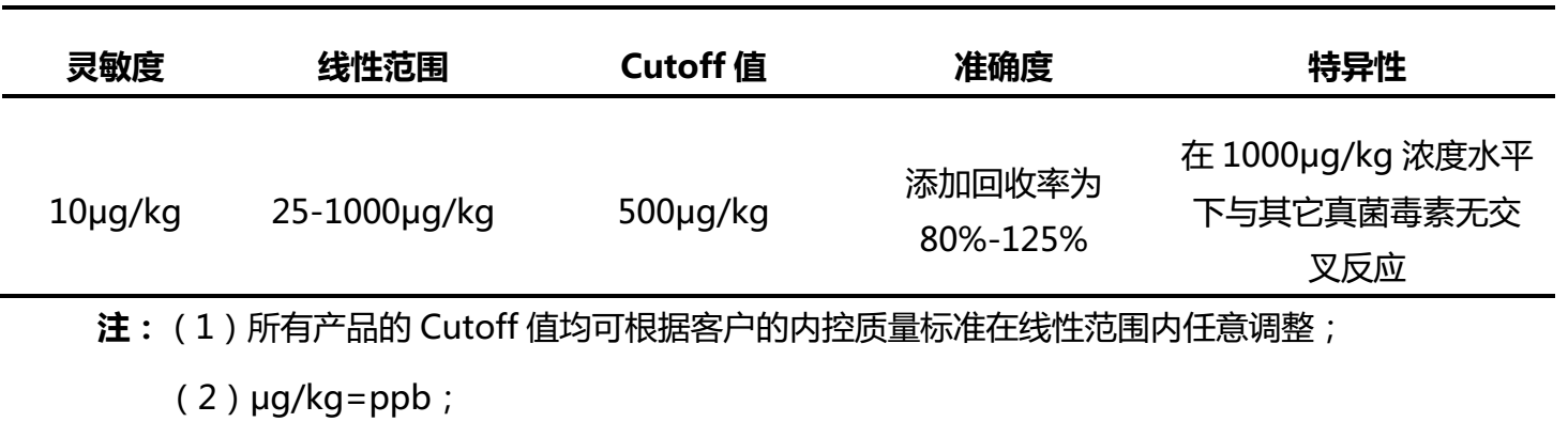 玉米赤霉烯酮熒光定量檢測(cè)卡性能