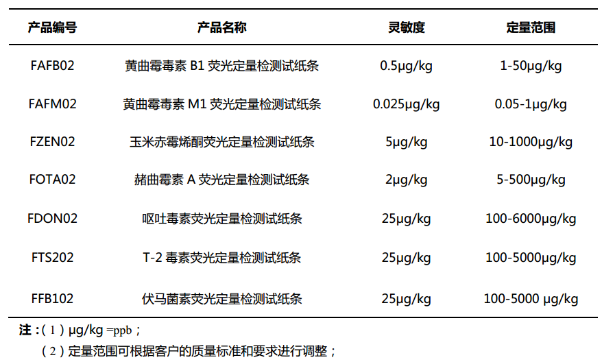 真菌毒素檢測儀檢測參數(shù)