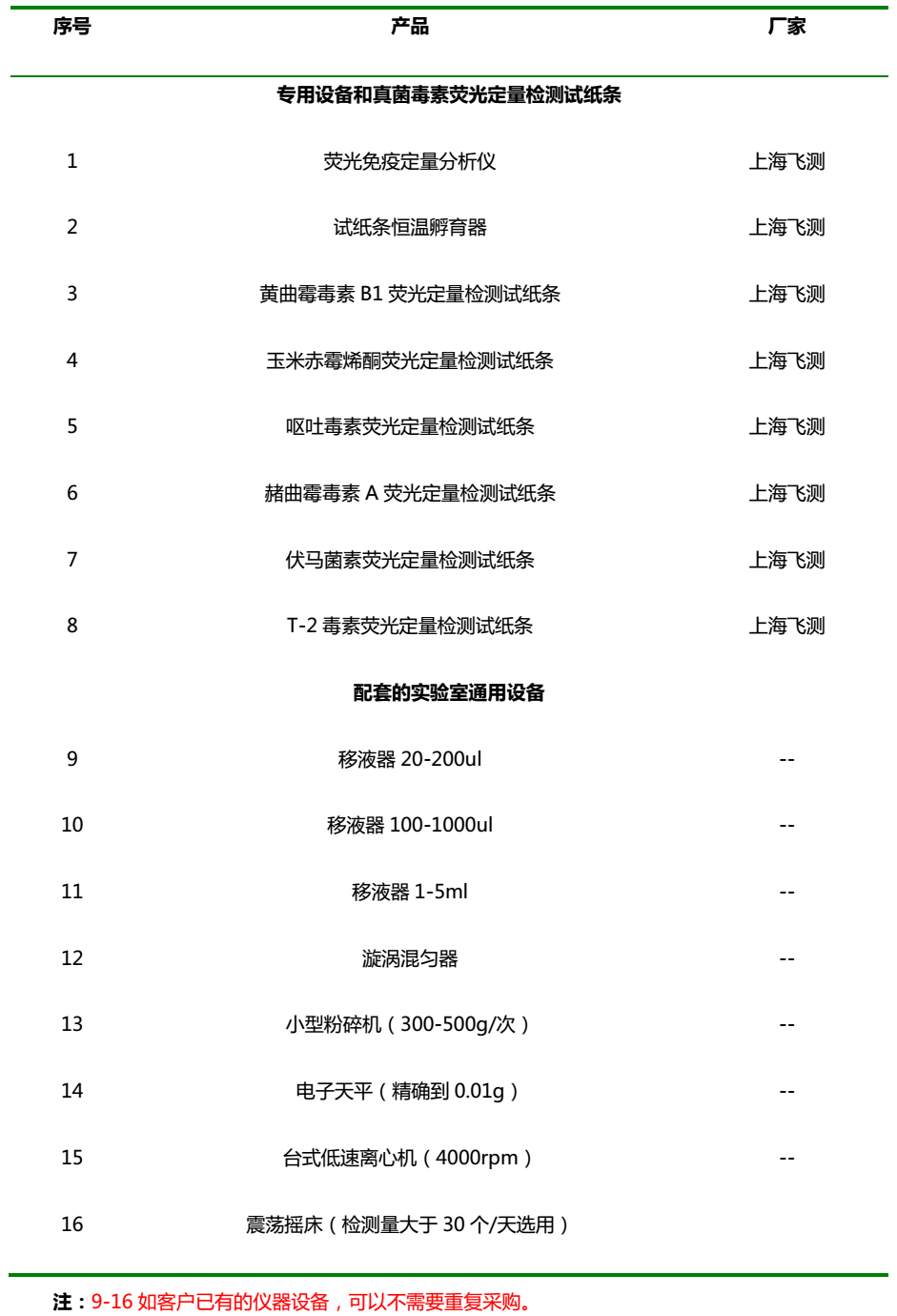 霉菌毒素檢測設備及耗材