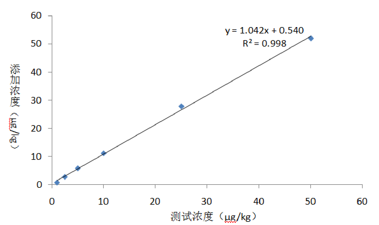 黃曲霉毒素B1標(biāo)準(zhǔn)曲線