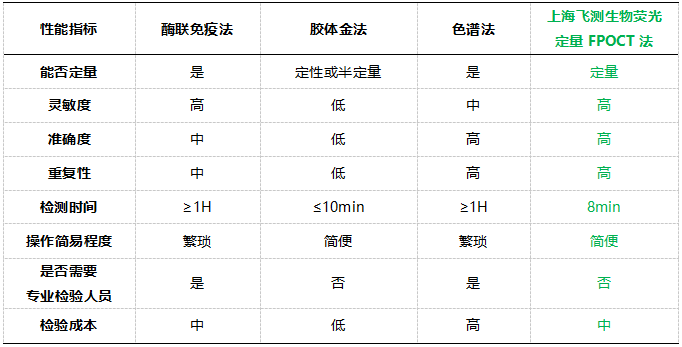 上海飛測熒光定量FPOCT技術(shù)平臺與其他方法學技術(shù)性能的對比