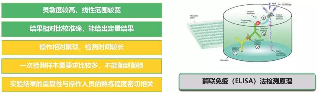 酶聯(lián)免疫檢測優(yōu)缺點