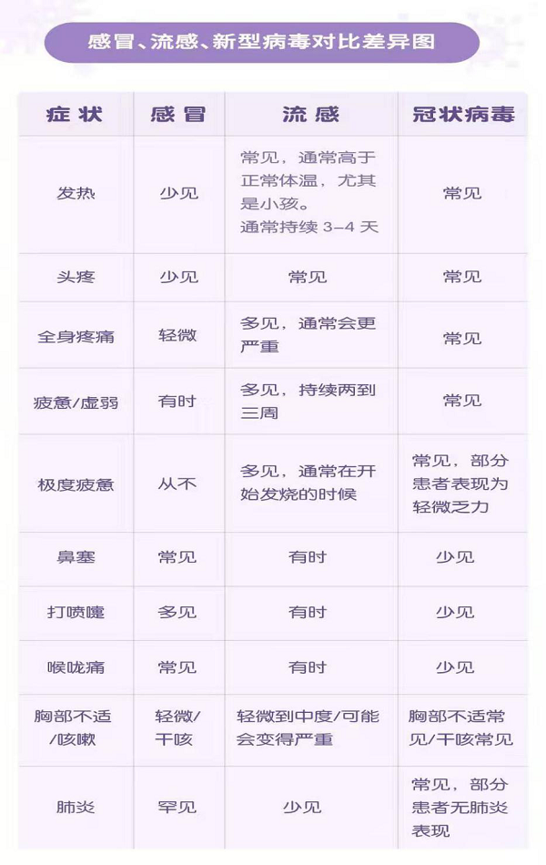 感冒、流感、新型病毒對比差異圖