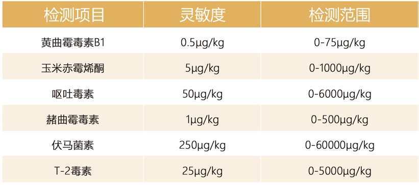 霉菌毒素檢測參數(shù)