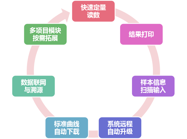 嘔吐毒素檢測儀特點