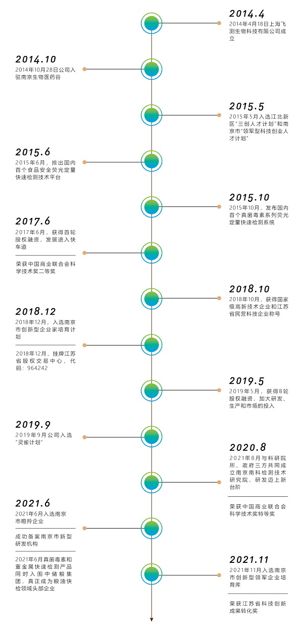 上海飛測企業(yè)發(fā)展歷程