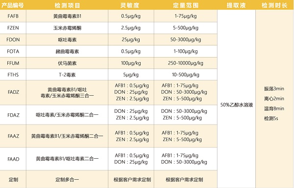 真菌毒素檢測項(xiàng)目